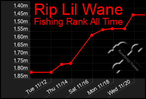 Total Graph of Rip Lil Wane