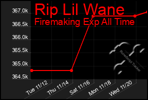 Total Graph of Rip Lil Wane