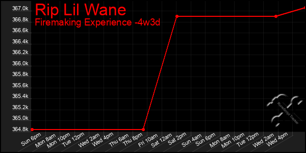 Last 31 Days Graph of Rip Lil Wane