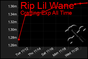 Total Graph of Rip Lil Wane