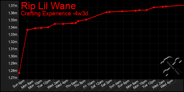 Last 31 Days Graph of Rip Lil Wane