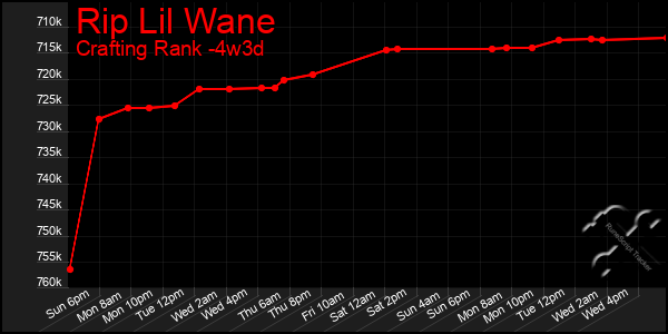 Last 31 Days Graph of Rip Lil Wane