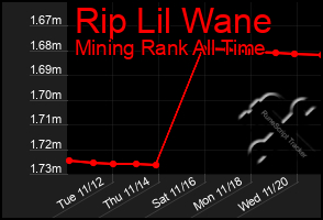 Total Graph of Rip Lil Wane