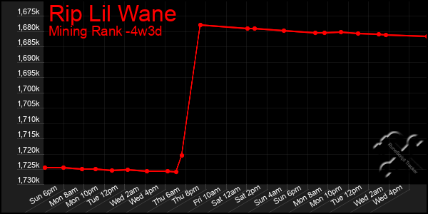 Last 31 Days Graph of Rip Lil Wane