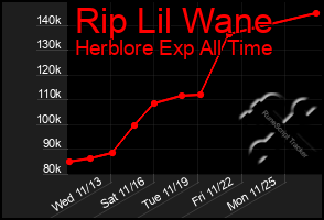 Total Graph of Rip Lil Wane