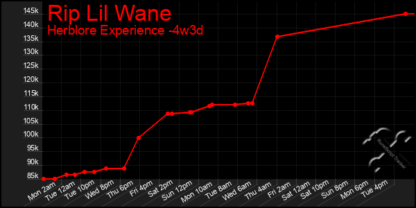 Last 31 Days Graph of Rip Lil Wane