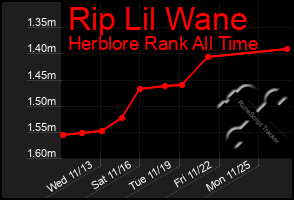 Total Graph of Rip Lil Wane