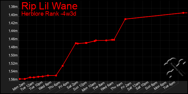 Last 31 Days Graph of Rip Lil Wane