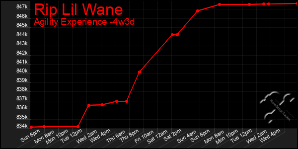 Last 31 Days Graph of Rip Lil Wane