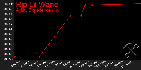 Last 7 Days Graph of Rip Lil Wane