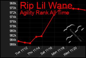 Total Graph of Rip Lil Wane