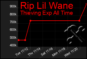 Total Graph of Rip Lil Wane