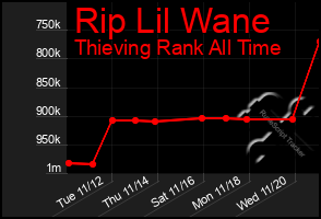 Total Graph of Rip Lil Wane