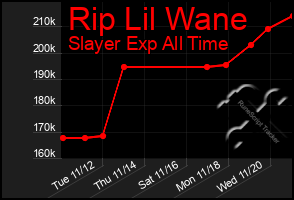 Total Graph of Rip Lil Wane