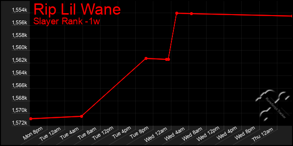 Last 7 Days Graph of Rip Lil Wane