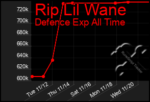 Total Graph of Rip Lil Wane