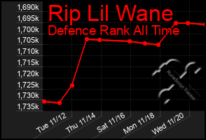 Total Graph of Rip Lil Wane