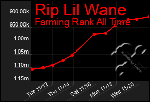 Total Graph of Rip Lil Wane