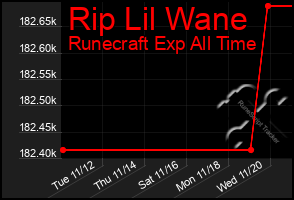 Total Graph of Rip Lil Wane