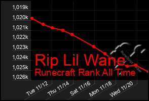 Total Graph of Rip Lil Wane