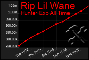 Total Graph of Rip Lil Wane