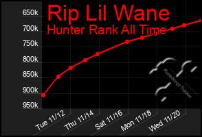 Total Graph of Rip Lil Wane