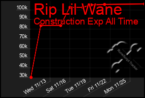 Total Graph of Rip Lil Wane