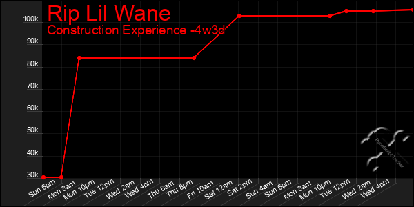 Last 31 Days Graph of Rip Lil Wane