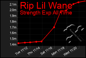 Total Graph of Rip Lil Wane