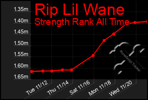 Total Graph of Rip Lil Wane