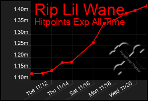 Total Graph of Rip Lil Wane