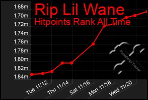 Total Graph of Rip Lil Wane