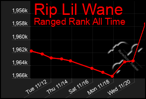 Total Graph of Rip Lil Wane