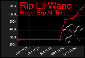 Total Graph of Rip Lil Wane