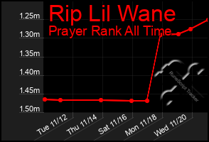 Total Graph of Rip Lil Wane