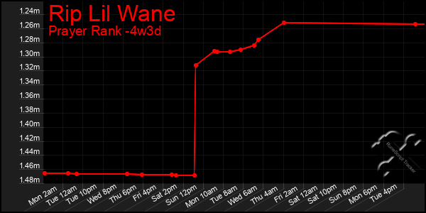 Last 31 Days Graph of Rip Lil Wane