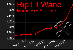 Total Graph of Rip Lil Wane