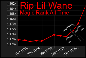 Total Graph of Rip Lil Wane