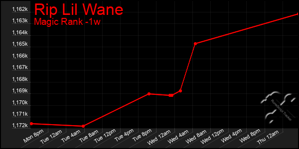 Last 7 Days Graph of Rip Lil Wane