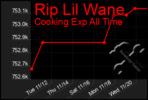 Total Graph of Rip Lil Wane