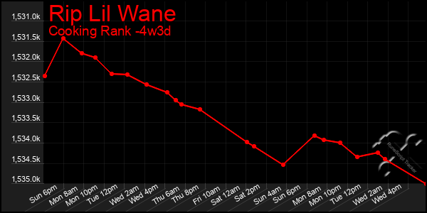 Last 31 Days Graph of Rip Lil Wane