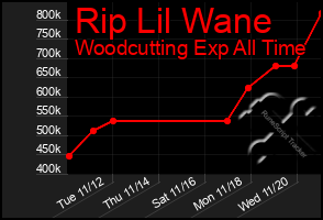 Total Graph of Rip Lil Wane