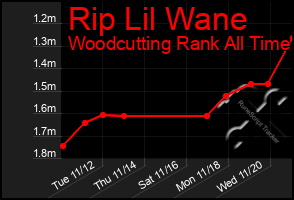 Total Graph of Rip Lil Wane