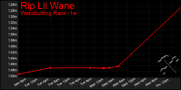 Last 7 Days Graph of Rip Lil Wane