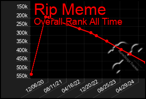 Total Graph of Rip Meme