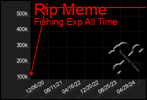 Total Graph of Rip Meme