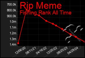 Total Graph of Rip Meme