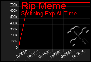 Total Graph of Rip Meme