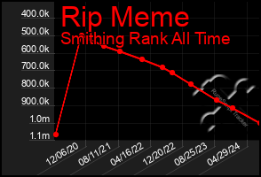 Total Graph of Rip Meme