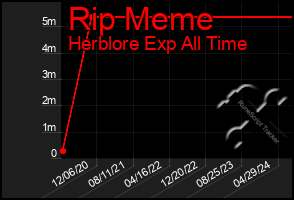 Total Graph of Rip Meme